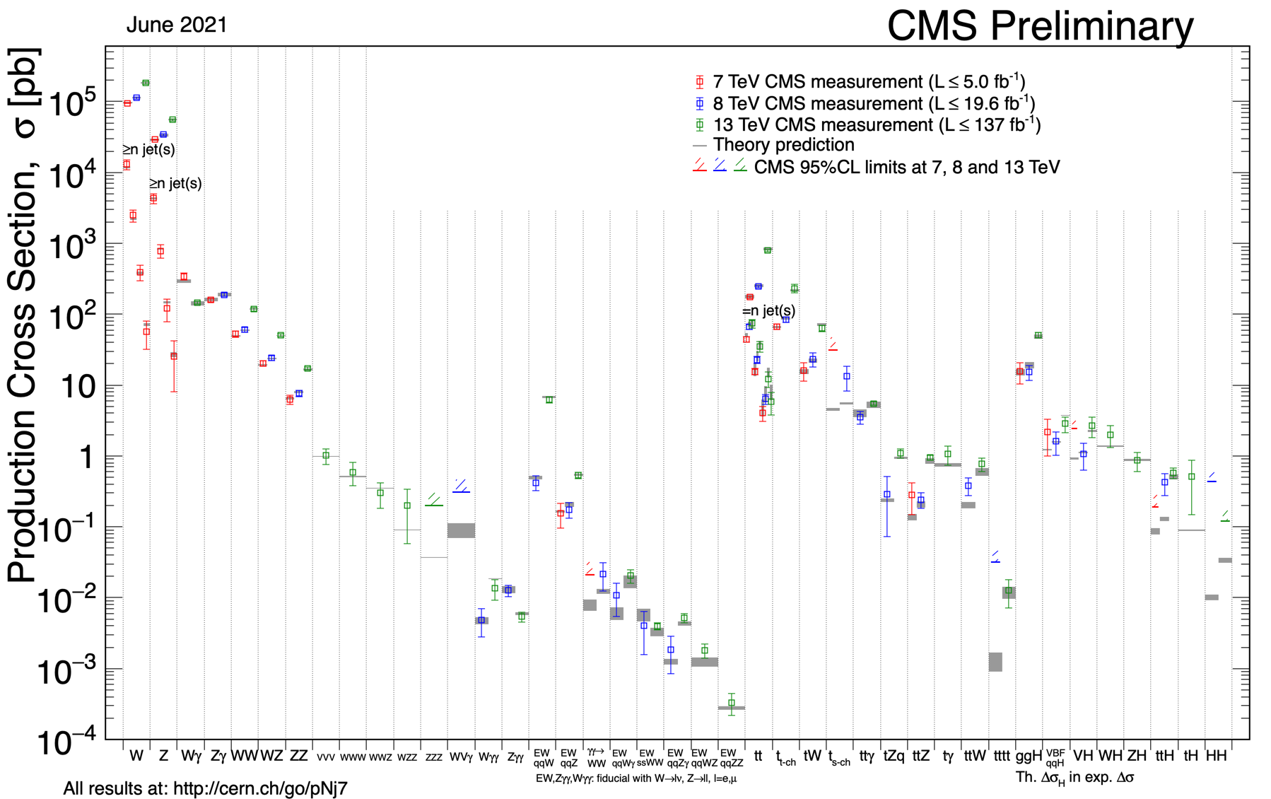 CMS Cross Sections Measurements