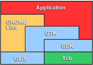 GNOME architecture