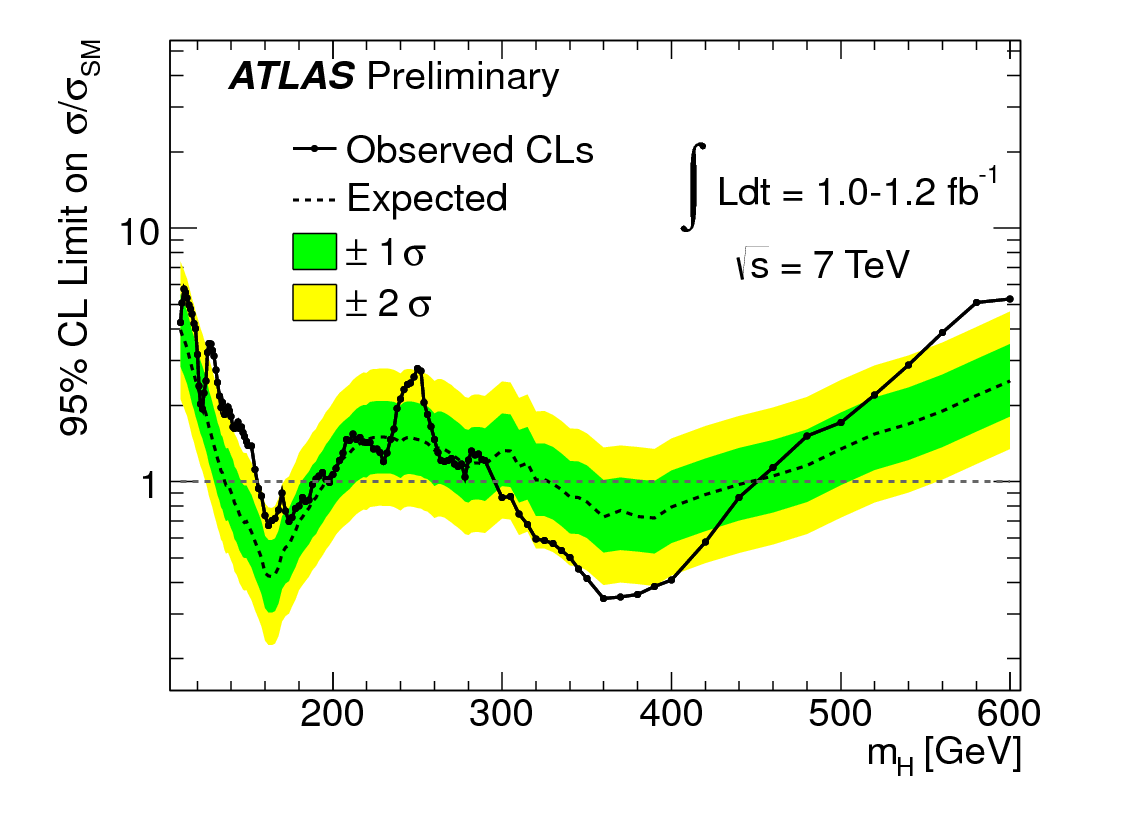 ATLAS Higgs exclusion limits